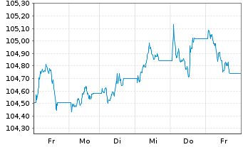 Chart JPM ICAV-DL Ultra-Sh.Inc.U.ETF USD Acc. o.N. - 1 Woche