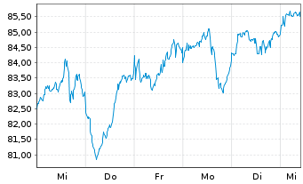 Chart Inves.Mkt.II-I.Elw.Gl.B.UC.ETF - 1 Woche