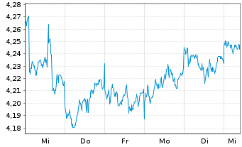 Chart iShsII-Asia Property Yld U.ETF - 1 semaine