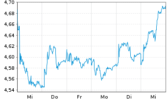 Chart iShs Euro.Property Yield U.ETF - 1 semaine