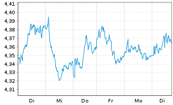 Chart iShs Euro.Property Yield U.ETF - 1 semaine