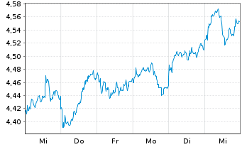 Chart iShs IV-Sust.MSCI Em.Mkts SRI - 1 semaine