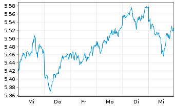 Chart iShs IV-iShs MSCI Japan SRI - 1 Week