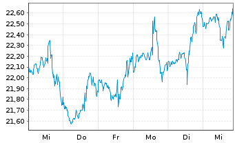 Chart Perrigo Co. Ltd. - 1 semaine