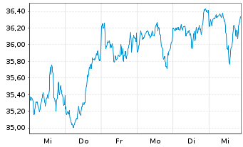 Chart Xtr.(IE)-MSCI AC World ESG Sc. - 1 Week