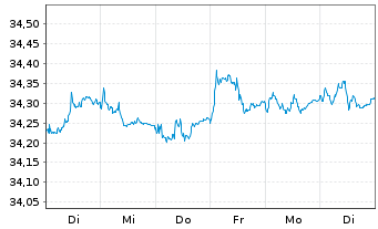 Chart I.M.II-Inv.Euro Gov.Bond 5-7y - 1 Woche