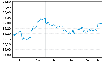 Chart I.M.II-Inv.Euro Gov.Bond 5-7y - 1 Week