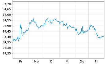 Chart I.M.II-Inv.Euro Gov.Bond 5-7y - 1 Week