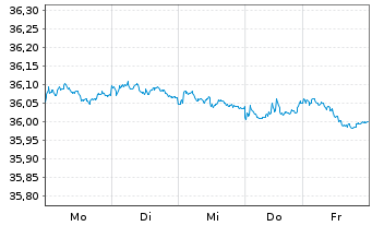 Chart I.M.II-Inv.Euro Gov.Bond 3-5y - 1 semaine