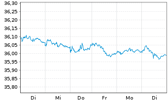 Chart I.M.II-Inv.Euro Gov.Bond 3-5y - 1 Woche