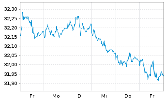 Chart I.M.II-Inv.Euro Gov.Bond 7-10y - 1 semaine
