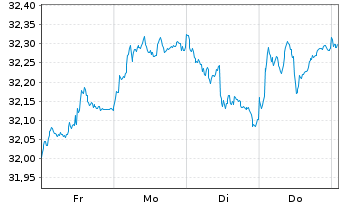 Chart I.M.II-Inv.Euro Gov.Bond 7-10y - 1 Woche