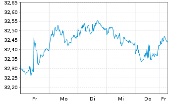 Chart I.M.II-Inv.Euro Gov.Bond 7-10y - 1 Week