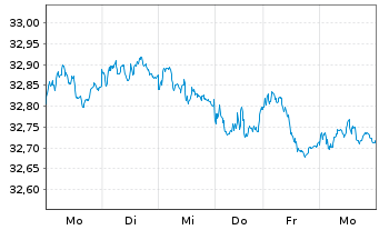 Chart I.M.II-Inv.Euro Gov.Bond - 1 Woche