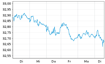 Chart I.M.II-Inv.Euro Gov.Bond - 1 semaine