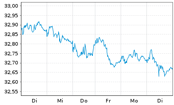 Chart I.M.II-Inv.Euro Gov.Bond - 1 Week