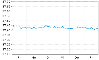 Chart I.M.II-In.Euro Gov.Bd.1-3 Year - 1 Week