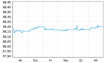 Chart I.M.II-In.Euro Gov.Bd.1-3 Year - 1 Week