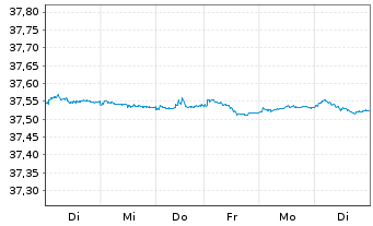 Chart I.M.II-In.Euro Gov.Bd.1-3 Year - 1 semaine