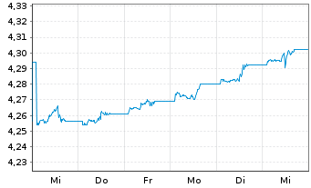 Chart iShs VII-$ Trsy Bd 3-7yr U.ETF - 1 semaine