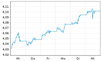 Chart iShsII-$ Treas.Bd 7-10yr U.ETF - 1 Week