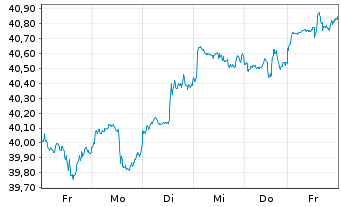 Chart Xtr.(IE)-MSCI USA Cons.Staples - 1 Woche