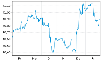 Chart Xtr.(IE)-MSCI USA Cons.Staples - 1 Week