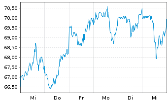 Chart Xtr.(IE)-MSCI USA Cons.Discr. - 1 Week