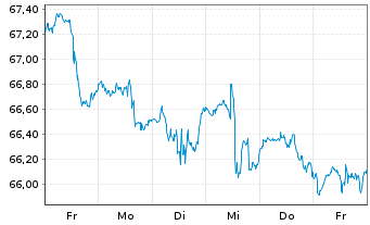 Chart Xtr.(IE)-MSCI USA Cons.Discr. - 1 Week