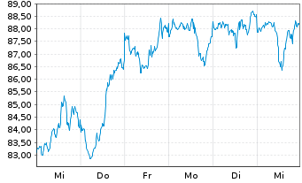 Chart Xtr.(IE)-MSCI USA Inform.Tech. - 1 Week