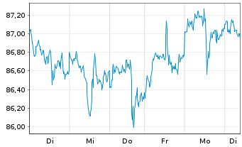 Chart Xtr.(IE)-MSCI USA Inform.Tech. - 1 semaine