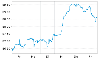 Chart Xtr.(IE)-MSCI USA Inform.Tech. - 1 Week