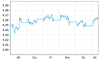 Chart iShs DL Treas.Bd 0-1yr UC.ETF - 1 semaine