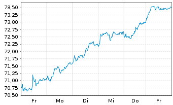 Chart Xtr.(IE)-S&P Europe ex UK ETF - 1 semaine