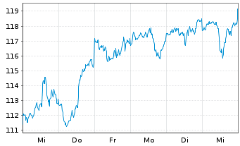 Chart Xtr.(IE)-Art.Int.+Big Data ETF - 1 semaine