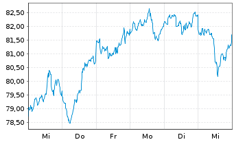 Chart Xtr.(IE)-Future Mobility U.ETF - 1 Week