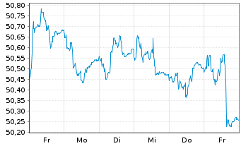 Chart Vang.USD Em.Mkts Gov.Bd U.ETF USD - 1 Week