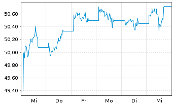 Chart Vang.USD Em.Mkts Gov.Bd U.ETF USD - 1 Woche