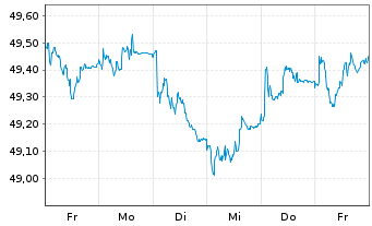 Chart Vang.USD Em.Mkts Gov.Bd U.ETF USD - 1 Woche