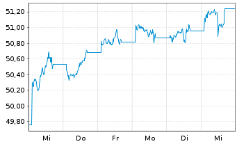 Chart Vanguard USD Corporate B.U.ETF - 1 Woche