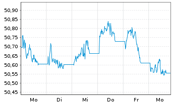 Chart Vanguard USD Corporate B.U.ETF - 1 Woche
