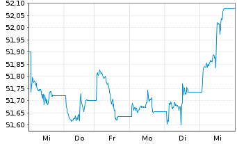 Chart Vanguard USD Corporate B.U.ETF - 1 Week