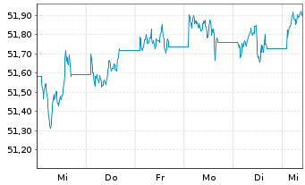 Chart Vanguard USD Corp.1-3 Yr Bd U. USD - 1 Week