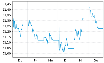 Chart Vanguard USD Corp.1-3 Yr Bd U. USD - 1 semaine
