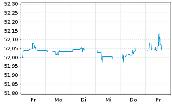 Chart Vanguard USD Corp.1-3 Yr Bd U. - 1 semaine