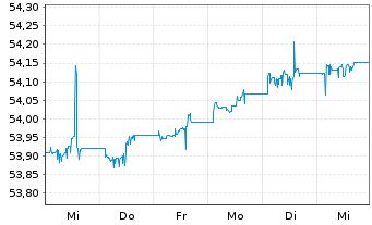 Chart Vanguard USD Corp.1-3 Yr Bd U. - 1 semaine