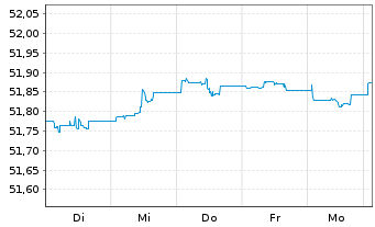 Chart Vanguard USD Corp.1-3 Yr Bd U. - 1 Woche