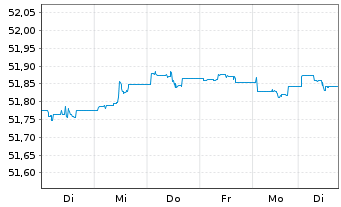 Chart Vanguard USD Corp.1-3 Yr Bd U. - 1 Week