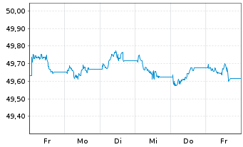Chart Vanguard EUR Corp.Bond U.ETF - 1 semaine