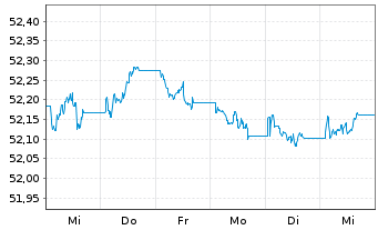 Chart Vanguard EUR Corp.Bond U.ETF - 1 Week